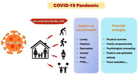 Impact of COVID‐19 Pandemic on The Physical and Mental .